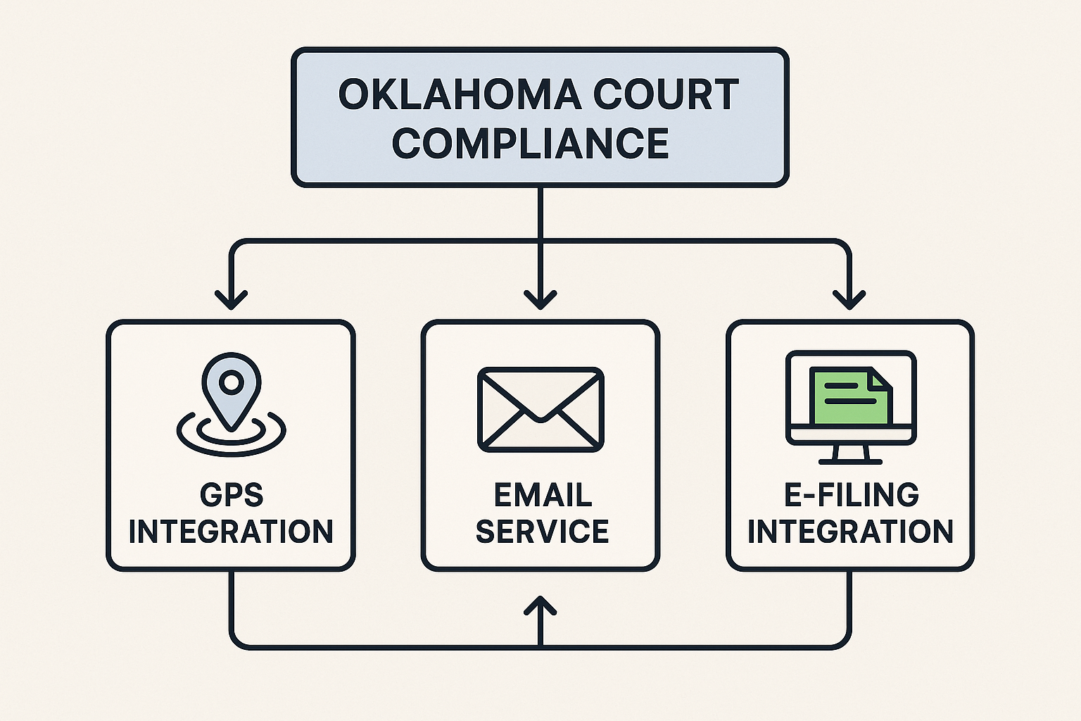 Modern technology in process serving - GPS tracking and digital communication